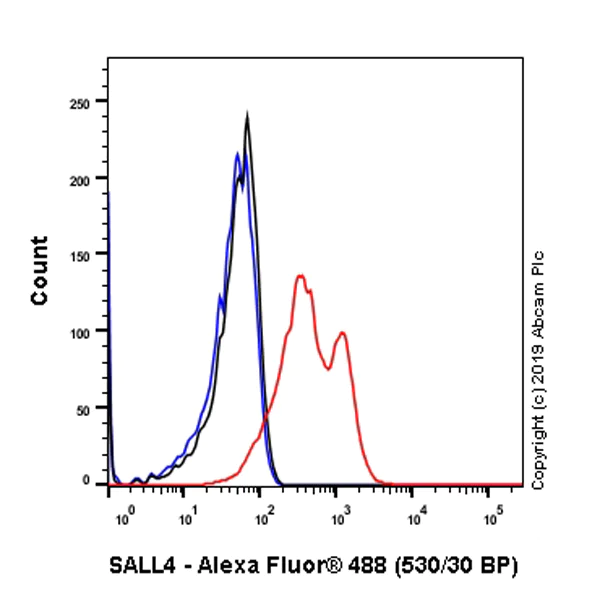 Flow Cytometry (Intracellular) - Anti-Sall4 antibody [SP289] - BSA and Azide free (AB245759)
