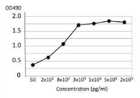 ELISA - Anti-Salmonella LPS antibody [se-01] (AB243104)