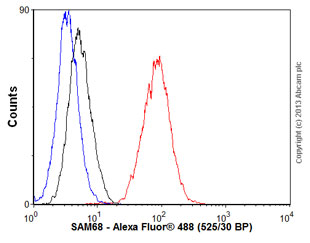Flow Cytometry (Intracellular) - Anti-SAM68 antibody [EPR3232] (AB109197), expandable thumbnail