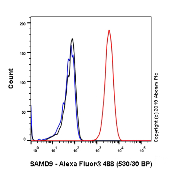 Flow Cytometry (Intracellular) - Anti-SAMD9 antibody [EPR13603] (ab180575), expandable thumbnail