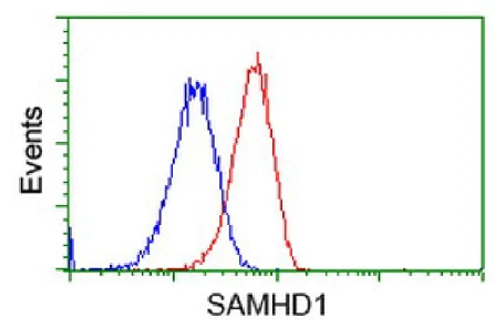 Flow Cytometry (Intracellular) - Anti-SAMHD1 antibody [OTI1F9] (AB117908)