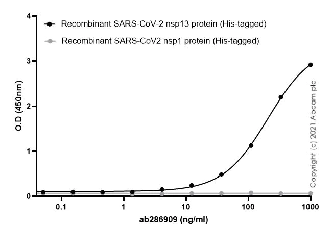 Indirect ELISA - Anti-SARS-CoV-2 nsp13 antibody [EPR24838-18] - BSA and Azide free (AB286917)