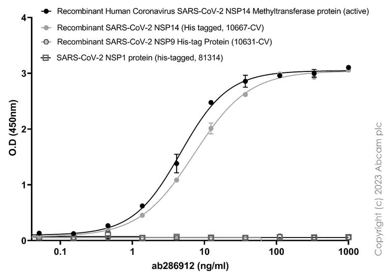 Indirect ELISA - Anti-SARS-CoV-2 nsp14 antibody [EPR24839-87] - BSA and Azide free (AB286920)