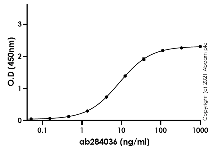 ELISA - Anti-SARS-CoV-2 nsp2 antibody [EPR24853-4] - BSA and Azide free (AB284050)