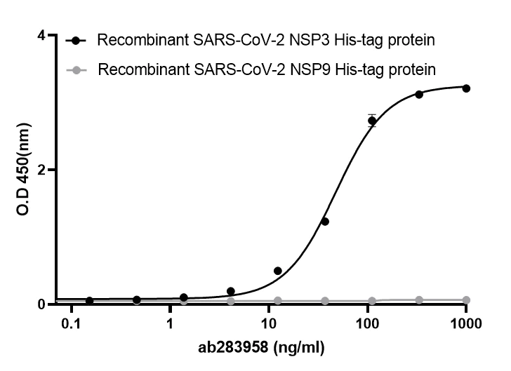 ELISA - Anti-SARS-COV-2 nsp3 antibody [EPR24842-84] - BSA and Azide free (AB283959)