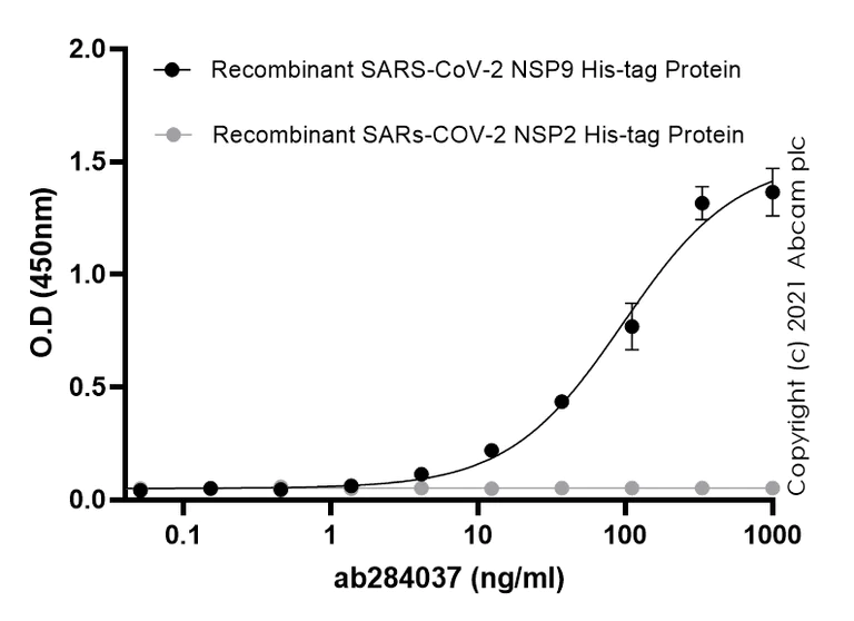 ELISA - Anti-SARS-CoV-2 nsp9 antibody [EPR24855-25] - BSA and Azide free (AB284051)