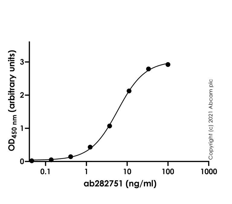 ELISA - Anti-SARS-CoV-2 nucleocapsid protein antibody [5B9-C6] - BSA and Azide free (AB282751)