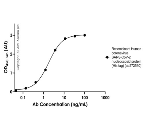 ELISA - Anti-SARS-CoV-2 nucleocapsid protein antibody [ABK79-E11] (AB283894), expandable thumbnail