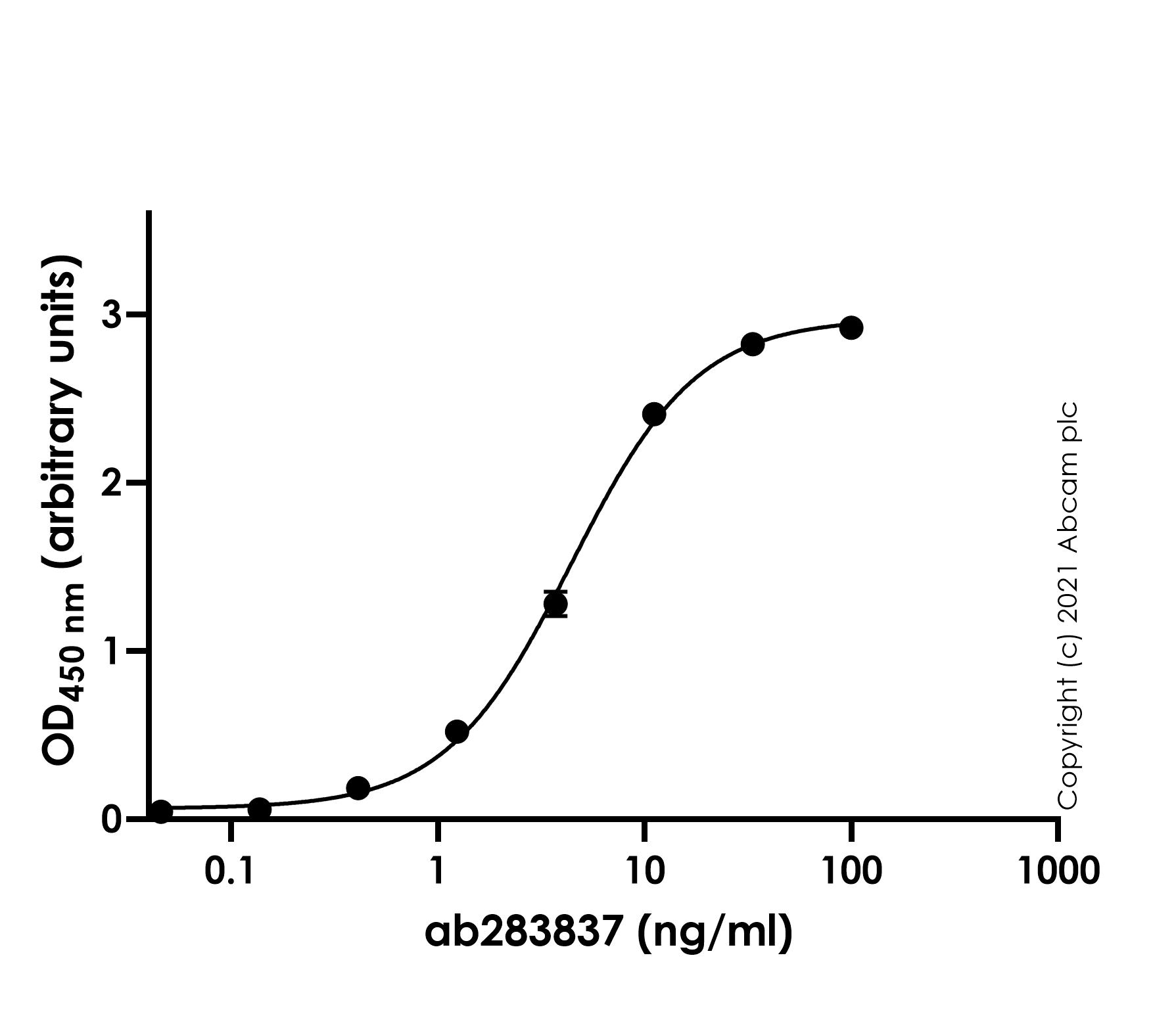 ELISA - Anti-SARS-CoV-2 nucleocapsid protein antibody [D7] (AB283837), expandable thumbnail
