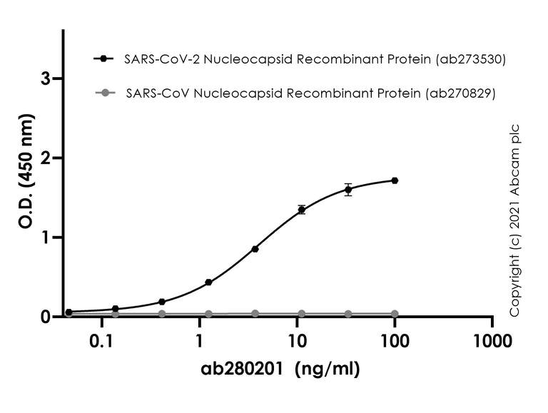 ELISA - Anti-SARS-CoV-2 nucleocapsid protein antibody [EPR24334-118] - BSA and Azide free (AB280201)