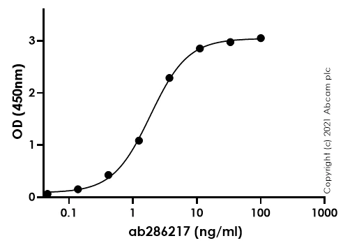 Indirect ELISA - Anti-SARS-CoV-2 nucleocapsid protein antibody [F12] - Human (Chimeric) (AB286217)