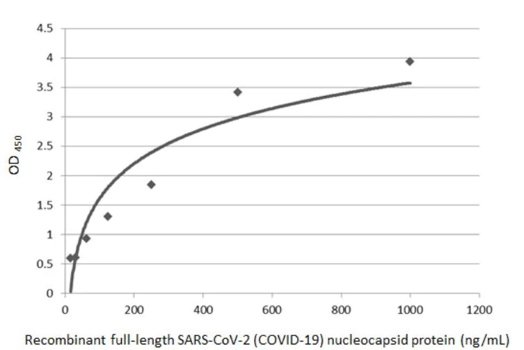 Sandwich ELISA - Anti-SARS-CoV-2 nucleocapsid protein antibody [HL146] - BSA and Azide free (AB281294)