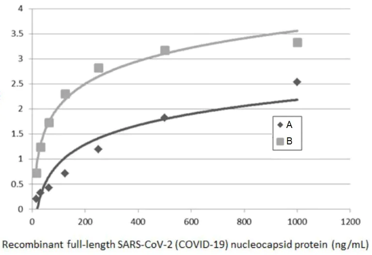 Indirect ELISA - Anti-SARS-CoV-2 nucleocapsid protein antibody [HL249] - BSA and Azide free (AB281295)