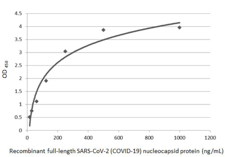 Sandwich ELISA - Anti-SARS-CoV-2 nucleocapsid protein antibody [HL249] - BSA and Azide free (AB281295)