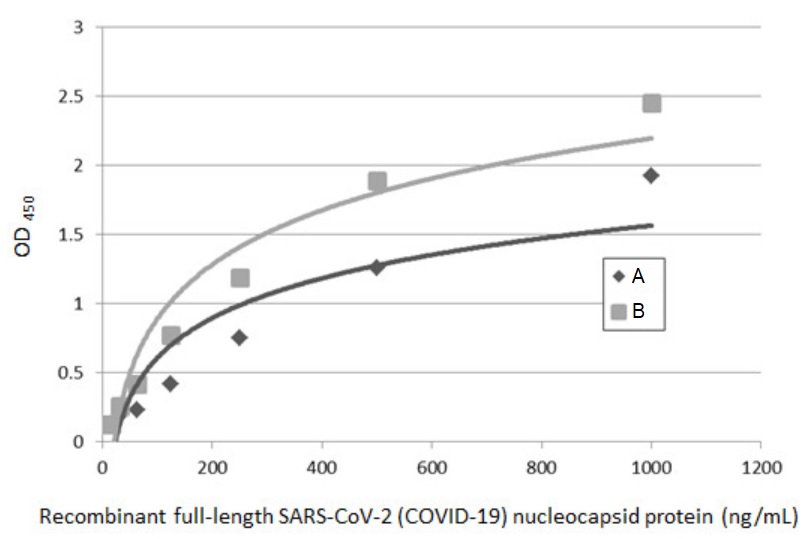 Indirect ELISA - Anti-SARS-CoV-2 nucleocapsid protein antibody [HL344] - BSA and Azide free (AB281296), expandable thumbnail