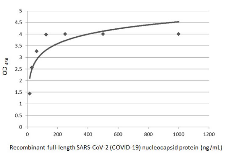 Sandwich ELISA - Anti-SARS-CoV-2 nucleocapsid protein antibody [HL344] - BSA and Azide free (ab281296), expandable thumbnail