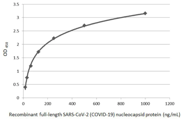 Indirect ELISA - Anti-SARS-CoV-2 nucleocapsid protein antibody [HL448] - BSA and Azide free (AB281297)