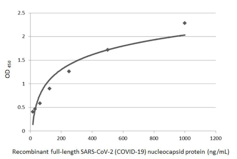 Sandwich ELISA - Anti-SARS-CoV-2 nucleocapsid protein antibody [HL448] - BSA and Azide free (AB281297)