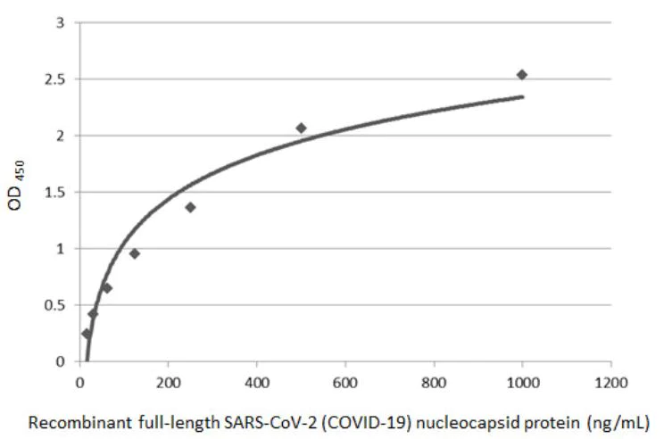 Indirect ELISA - Anti-SARS-CoV-2 nucleocapsid protein antibody [HL453] - BSA and Azide free (AB281298)