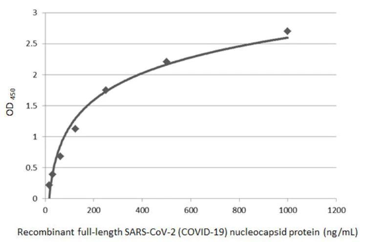 Indirect ELISA - Anti-SARS-CoV-2 nucleocapsid protein antibody [HL455] - BSA and Azide free (AB281299)