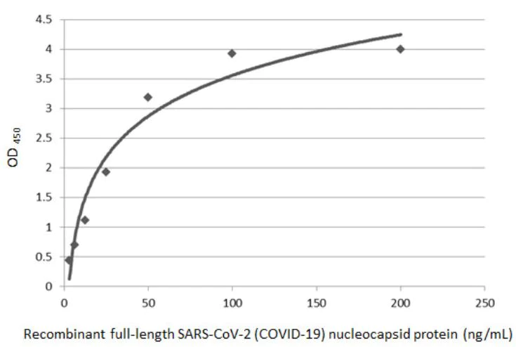 Sandwich ELISA - Anti-SARS-CoV-2 nucleocapsid protein antibody [HL455] - BSA and Azide free (AB281299)