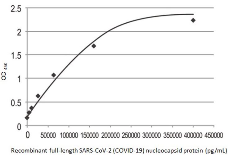Sandwich ELISA - Anti-SARS-CoV-2 nucleocapsid protein antibody [HL455-MS] - BSA and Azide free (AB281300), expandable thumbnail