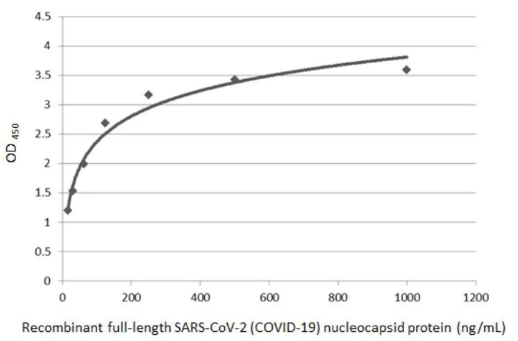Indirect ELISA - Anti-SARS-CoV-2 nucleocapsid protein antibody [HL5410] - BSA and Azide free (AB281301)