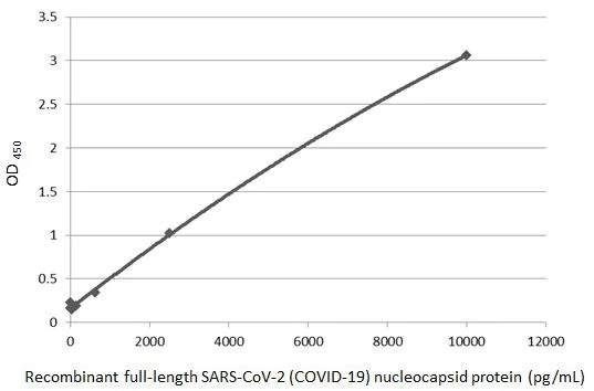 Sandwich ELISA - Anti-SARS-CoV-2 nucleocapsid protein antibody [HL5410] - BSA and Azide free (AB281301)