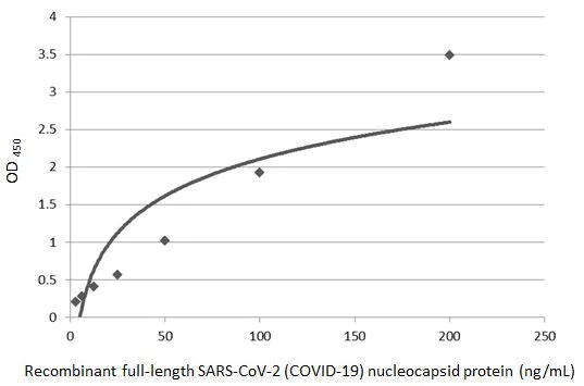 Sandwich ELISA - Anti-SARS-CoV-2 nucleocapsid protein antibody [HL5410] - BSA and Azide free (AB281301)