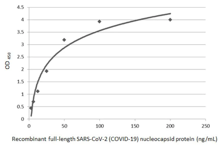 Sandwich ELISA - Anti-SARS-CoV-2 nucleocapsid protein antibody [HL5410] - BSA and Azide free (AB281301)