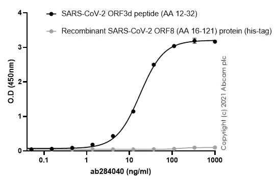 Indirect ELISA - Anti-SARS-CoV-2 orf3d antibody [EPR25045-51] - BSA and Azide free (AB284054)