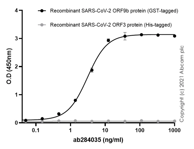 Indirect ELISA - Anti-SARS-CoV-2 Protein 9b antibody [EPR25043-28] - BSA and Azide free (AB284049)