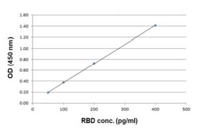 Functional Studies - SARS-CoV-2 RBD ELISA Kit (AB289833), expandable thumbnail