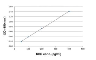 Functional Studies - SARS-CoV-2 RBD ELISA Kit (AB289833)