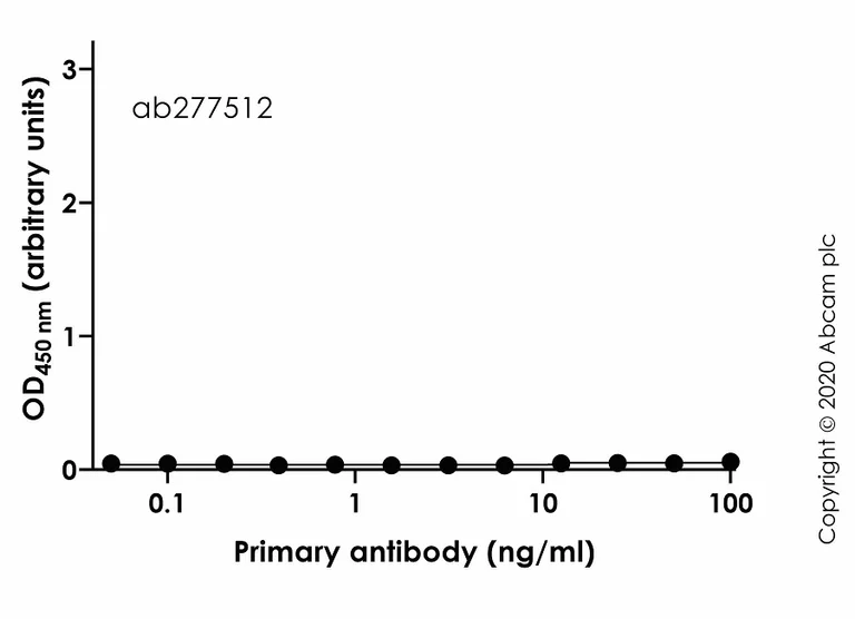 Indirect ELISA - Anti-SARS-CoV-2 Spike Ectodomain antibody [CV1] - BSA and Azide free (AB277514)