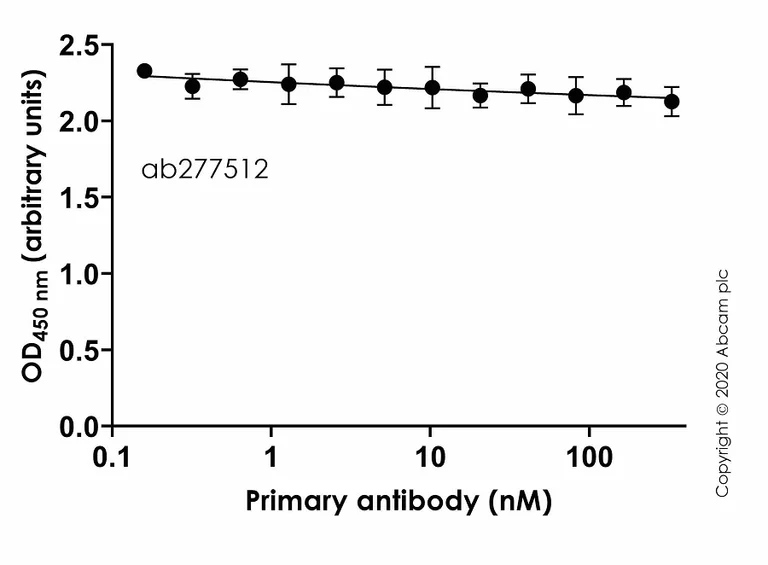 Indirect ELISA - Anti-SARS-CoV-2 Spike Ectodomain antibody [CV1] - BSA and Azide free (AB277514)