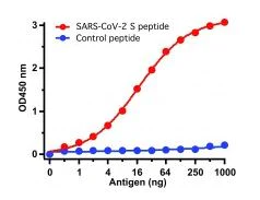 ELISA - Anti-SARS-CoV-2 spike glycoprotein antibody - Coronavirus (AB272504)