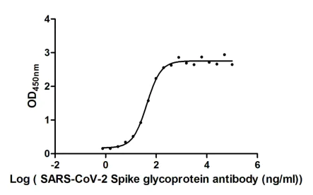 ELISA - Anti-SARS-CoV-2 spike glycoprotein antibody [H6] - Human IgG1 (Chimeric) (AB272854)