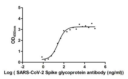 ELISA - Anti-SARS-CoV-2 spike glycoprotein antibody [H6] - Human IgG1 (Chimeric) (AB272854)