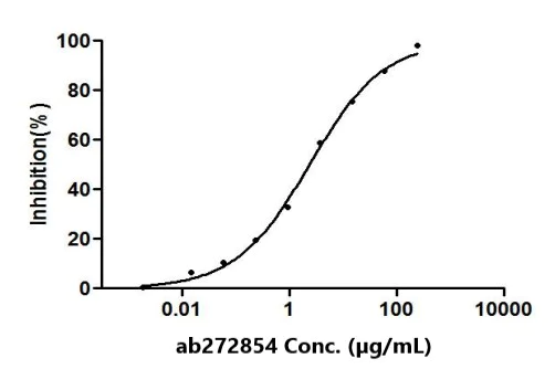 Functional Studies (Neut/Block) - Anti-SARS-CoV-2 spike glycoprotein antibody [H6] - Human IgG1 (Chimeric) (AB272854)