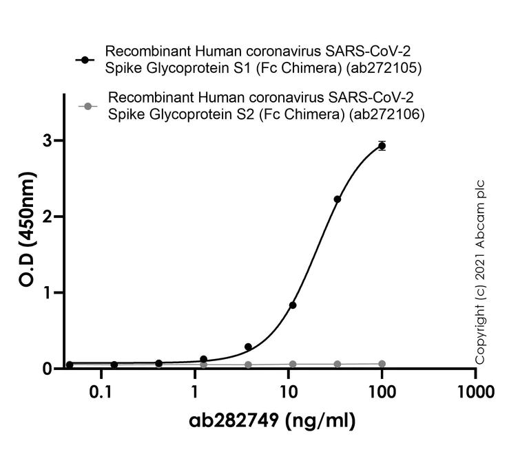 ELISA - Anti-SARS-CoV-2 Spike Glycoprotein S1 antibody [8B12-C2] - BSA and Azide free (AB282749)