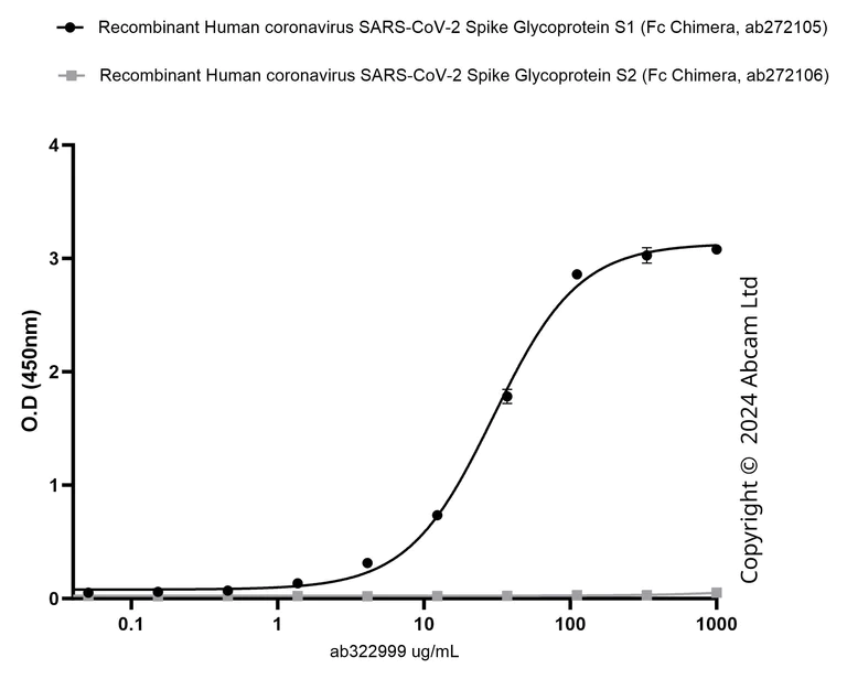 Indirect ELISA - Anti-SARS-CoV-2 Spike Glycoprotein S1 antibody [8B12-C2] - Chicken IgY (Chimeric) (AB322999)