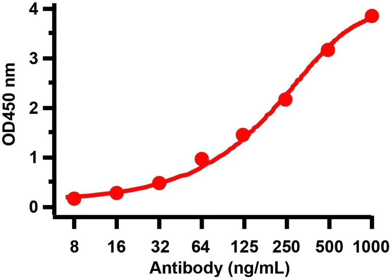 ELISA - Anti-SARS-CoV-2 Spike Glycoprotein S1 antibody (AB275759)