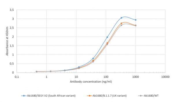 ELISA - Anti-SARS-CoV-2 Spike Glycoprotein S1 antibody [CR3022] (AB273073), expandable thumbnail