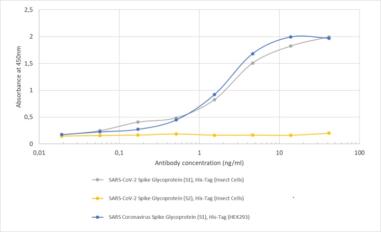 ELISA - Anti-SARS-CoV-2 Spike Glycoprotein S1 antibody [CR3022] (AB273073), expandable thumbnail