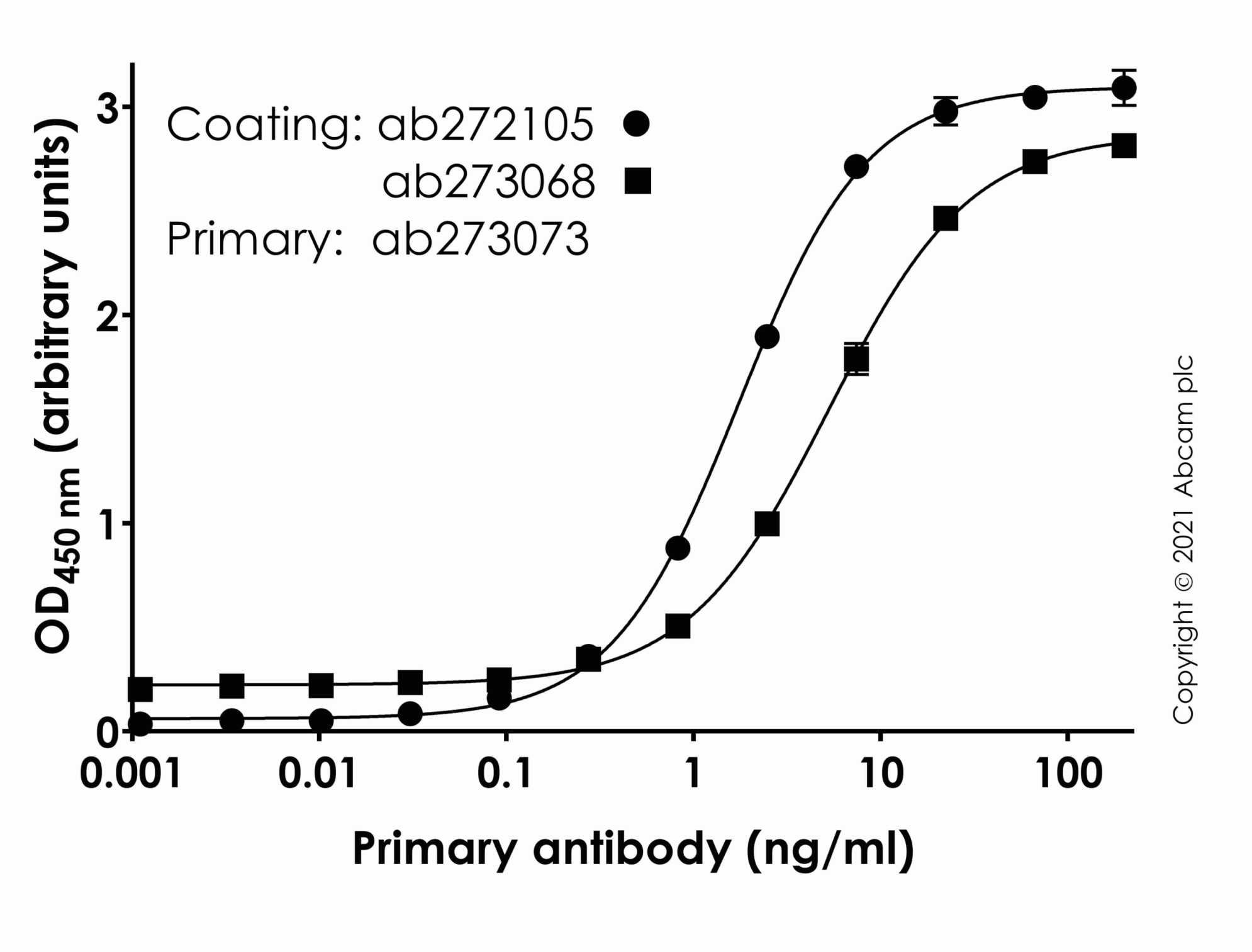 Indirect ELISA - Anti-SARS-CoV-2 Spike Glycoprotein S1 antibody [CR3022] (AB273073), expandable thumbnail
