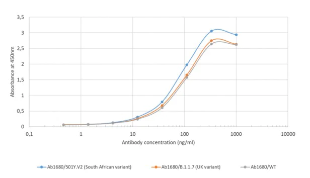 ELISA - Anti-SARS-CoV-2 Spike Glycoprotein S1 antibody [CR3022] - Rabbit IgG (Chimeric) (AB273074)