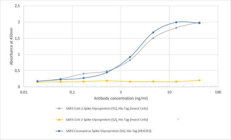 ELISA - Anti-SARS-CoV-2 Spike Glycoprotein S1 antibody [CR3022] - Rabbit IgG (Chimeric) (AB273074)