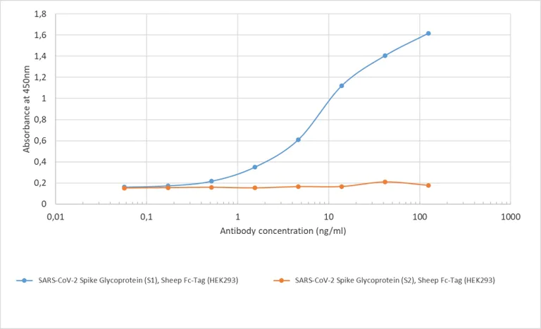 ELISA - Anti-SARS-CoV-2 Spike Glycoprotein S1 antibody [CR3022] - Rabbit IgG (Chimeric) (AB273074)