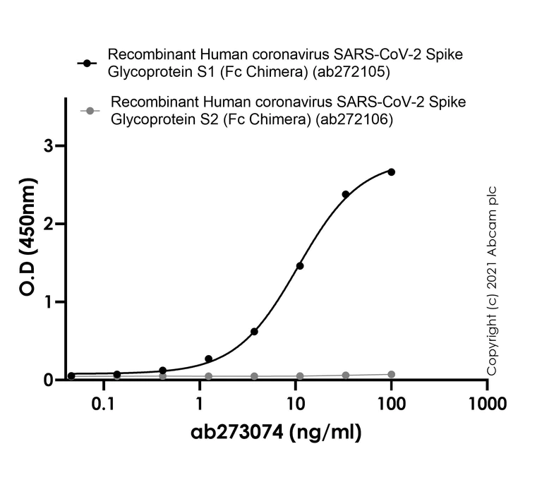 ELISA - Anti-SARS-CoV-2 Spike Glycoprotein S1 antibody [CR3022] - Rabbit IgG (Chimeric) (AB273074)
